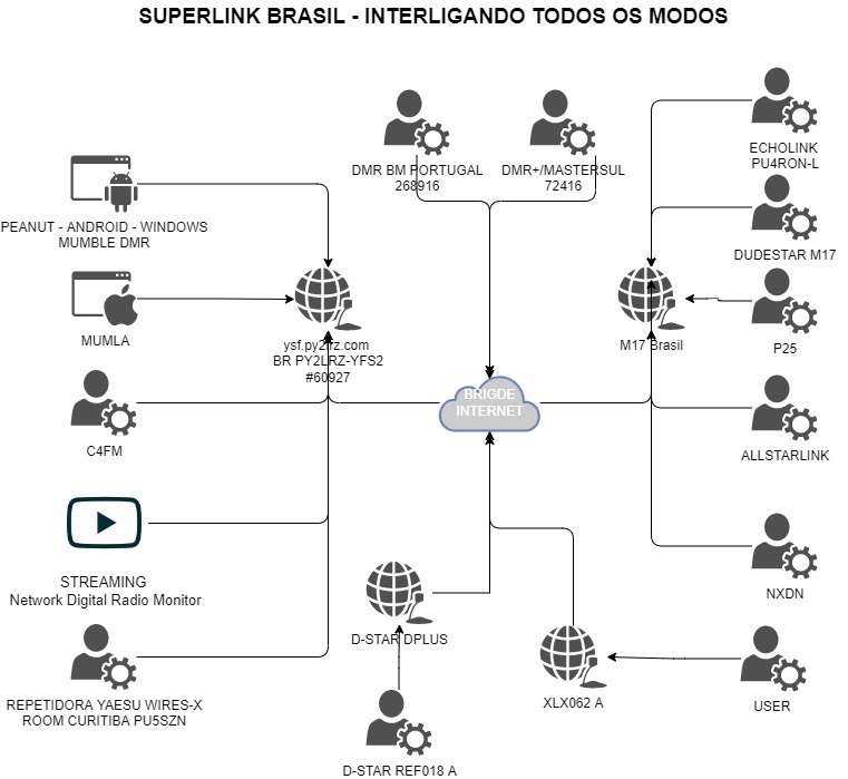 RADIO-DIGITAIS-BRASIL Estrutura do Superlink Brasil